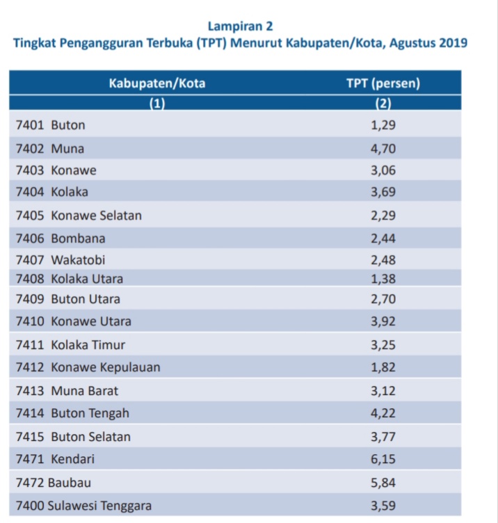 Pengangguran di Buton Paling Rendah Se Sultra