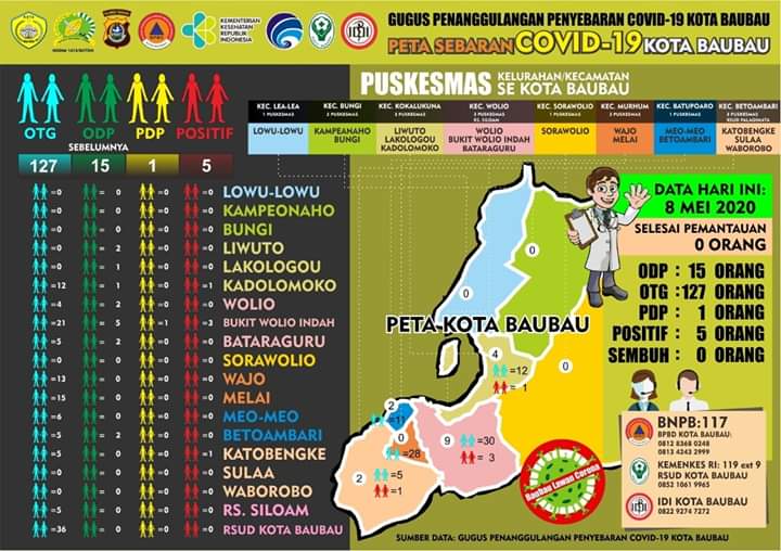 Positif Covid-19 di Baubau Bertambah