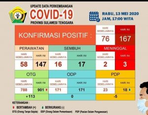 Wow!!! Kasus Covid-19 Di Sultra Bertambah 91 Kasus Baru