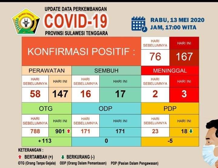 Wow!!! Kasus Covid-19 Di Sultra Bertambah 91 Kasus Baru