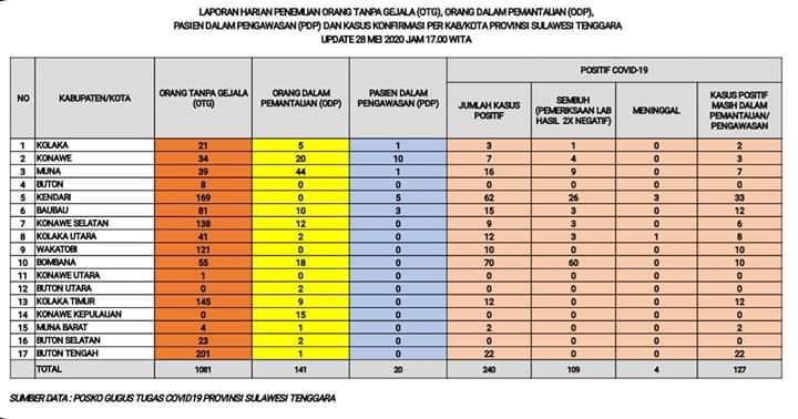 Pasien Positif Corona Di Sultra Bertambah 14