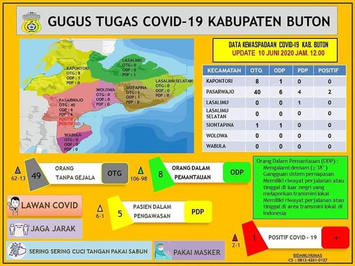 Jumlah OTG di Pasarwajo Meningkat Drastis