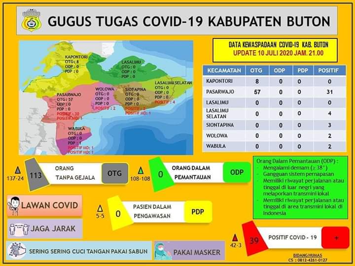 Lagi, Dua Tambahan Pasien Covid - 19 di Buton