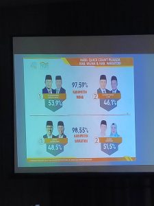 THI: Pasangan Rusman-Bachrun Unggul di Pilkada Muna