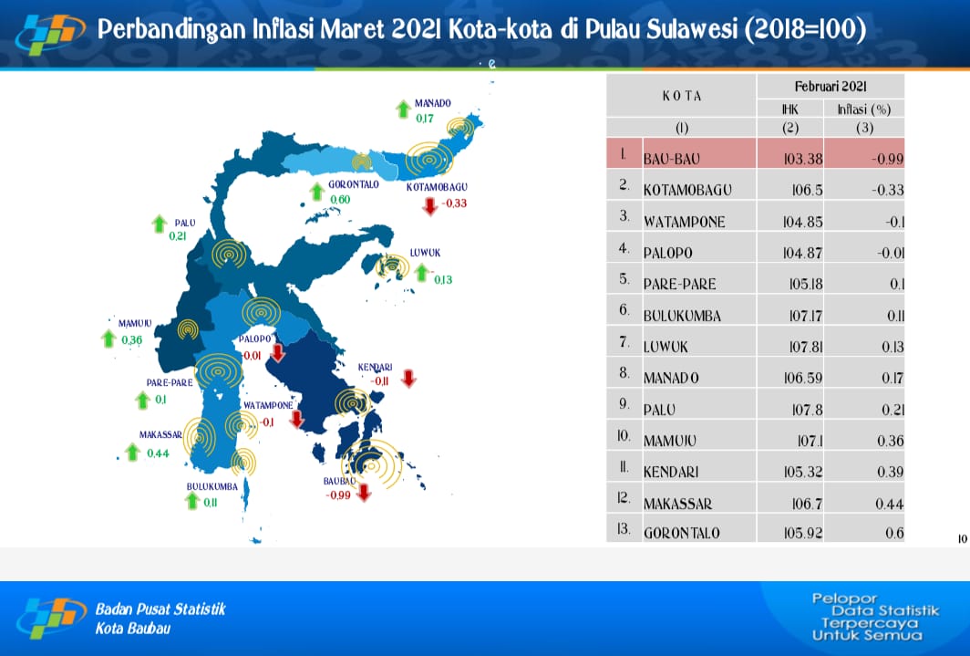 Dari 90 Kota se-Indonesia, Kota Baubau Alami Deflasi Terdalam -0,09 Persen