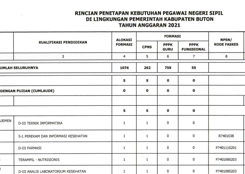 2021, Buton Terima 1076 CPNS Lebih Banyak Tenaga PPPK