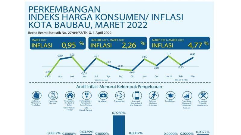 Sejumlah Bahan Pokok Alami Kenaikan Harga, Baubau Alami Inflasi 0,95 Persen
