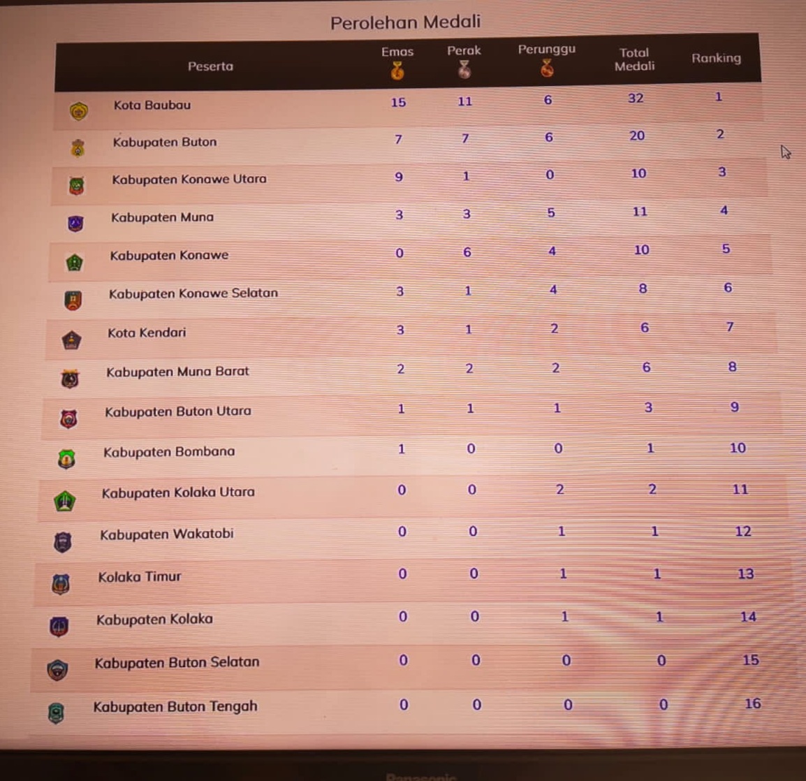 Porprov XIV Sultra, Brige Beregu Putra Buton Sumbang Emas Porprov XIV Sultra, Brige Beregu Putra Buton Sumbang Emas