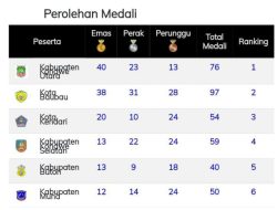 Perolehan Medali Hari ini, Konawe Utara Rangking 1, Buton Rangking 5