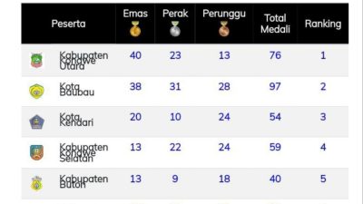 Perolehan Medali Hari ini, Konawe Utara Rangking 1, Buton Rangking 5