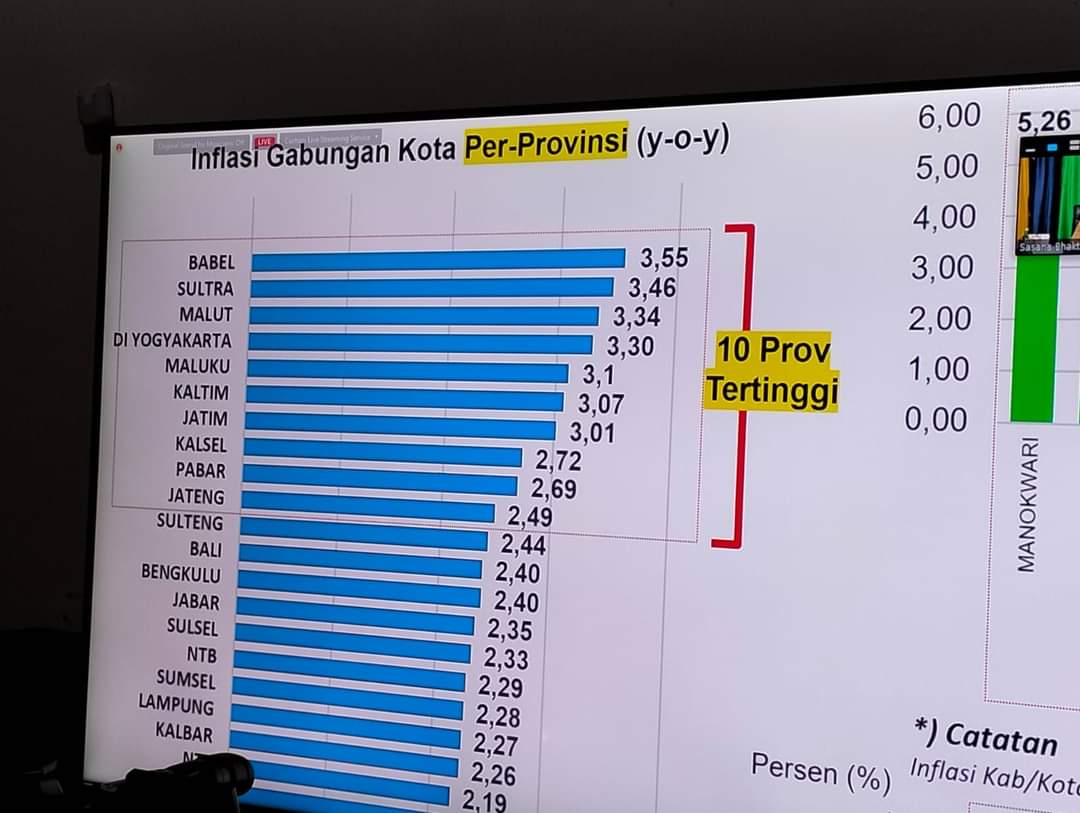 10 Daerah di Indonesia dengan Inflasi Cukup Tinggi, Sultra Urutan Kedua