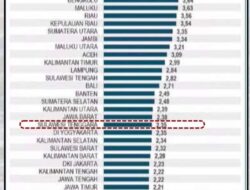 Angka Inflasi dan Kemiskinan Sultra Turun