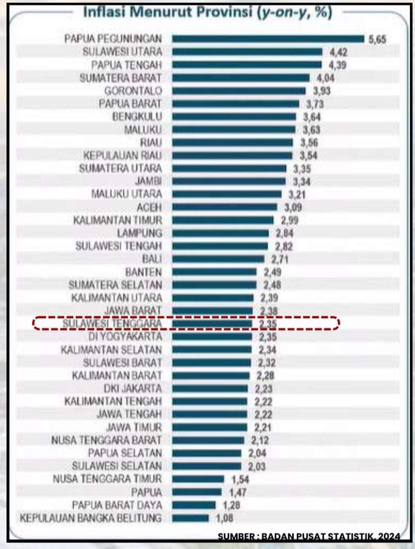 Angka Inflasi dan Kemiskinan Sultra Turun