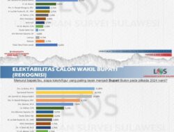 Survei LSS Pilbup Buton: Elektabilitas Syaraswati Samiun dan La Bakry Tertinggi