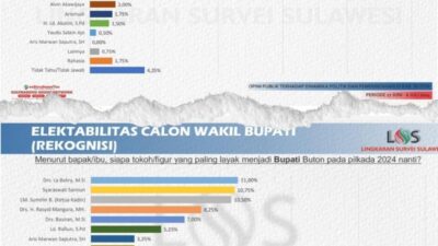 Survei LSS Pilbup Buton: Elektabilitas Syaraswati Samiun dan La Bakry Tertinggi
