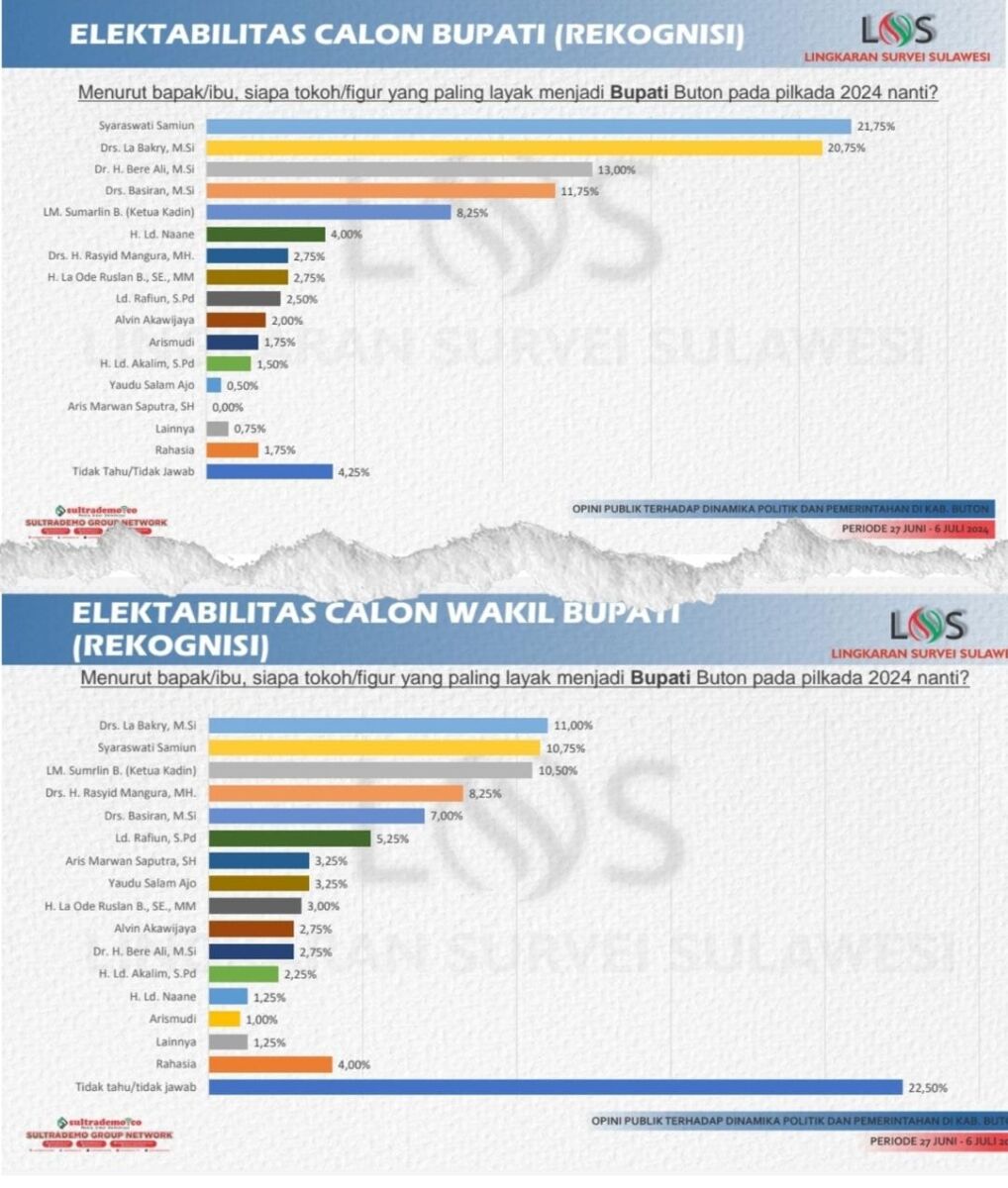 Survei LSS Pilbup Buton: Elektabilitas Syaraswati Samiun dan La Bakry Tertinggi