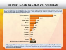 Survei Media Track Syaraswati Samiun – Rasyid Mangura Unggul di Buton