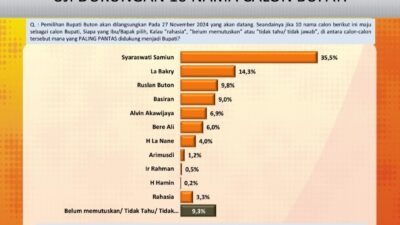 Survei Media Track Syaraswati Samiun - Rasyid Mangura Unggul di Buton