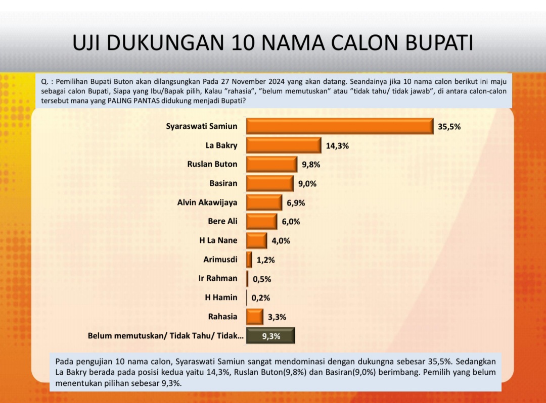 Survei Media Track Syaraswati Samiun - Rasyid Mangura Unggul di Buton