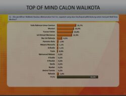 Survei Media Track dan Strategi, Yulia Rahman Unggul di Pilwali Baubau