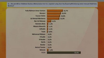 Survei Media Track dan Strategi, Yulia Rahman Unggul di Pilwali Baubau