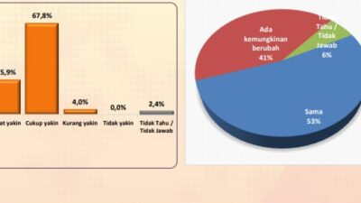 Lembaga Survey Media Track Sebut Politik Uang masih Indikator Peraih Suara Terbanyak di Pilkada