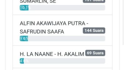 Barakah Unggul Hasil Survei Online "Pollingkita.com"