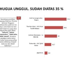 LSI Beberkan Alasan ASR-Hugua Unggul dari Tiga Paslon Lainnya