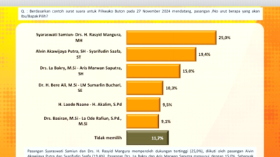 Survei Media Track, Paslon Bupati Syara Unggul Disusul Alvin-Sarifudin