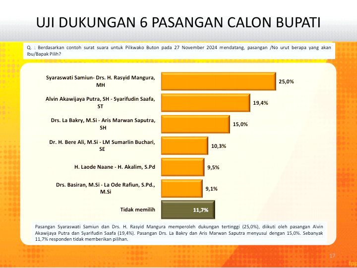 Survei Media Track, Paslon Bupati Syara Unggul Disusul Alvin-Sarifudin