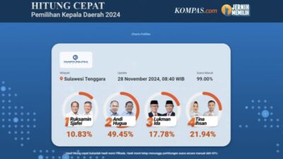 Hasil Quick Count Pilgub Sultra, ASR-Hugua Menang 49,45 persen Hasil Quick Count Pilgub Sultra, ASR-Hugua Menang 49,45 persen