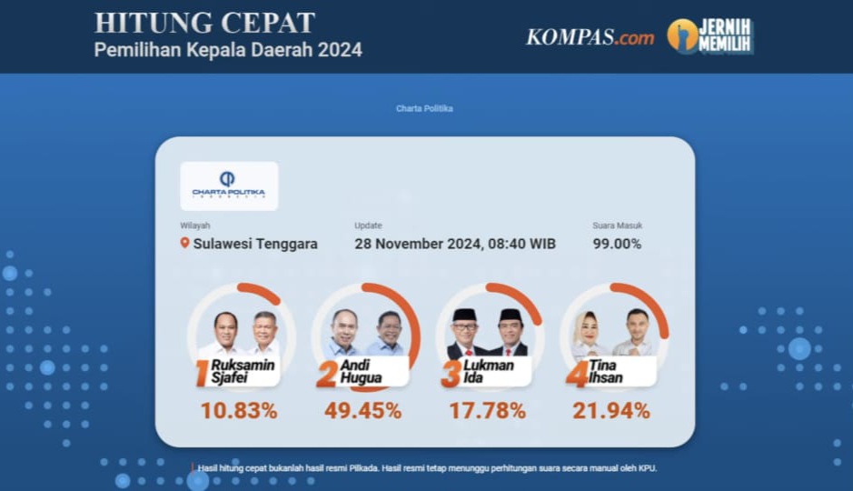 Hasil Quick Count Pilgub Sultra, ASR-Hugua Menang 49,45 persen