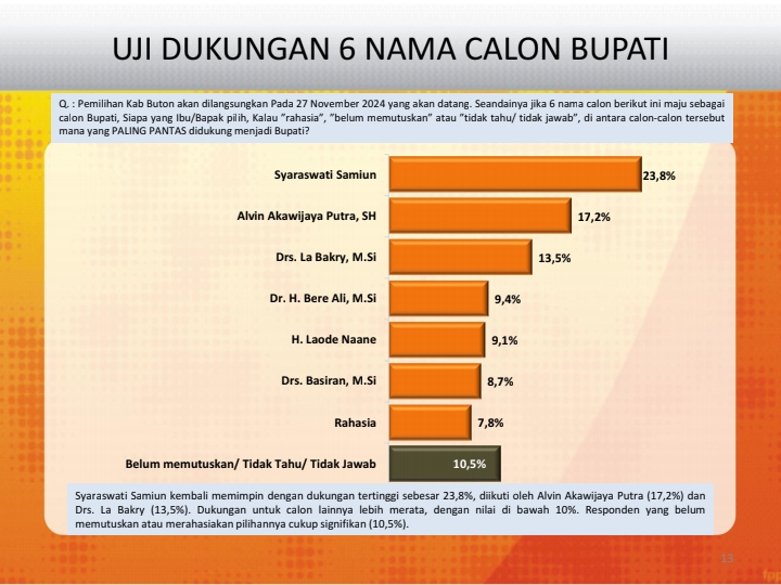 Survei Media Track, Paslon Bupati Syara Unggul Disusul Alvin-Sarifudin