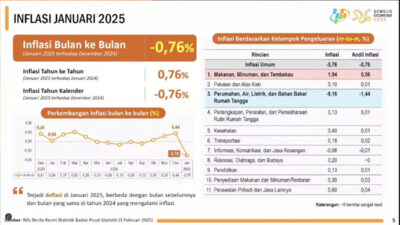 BPS: Inflasi Sultra Stabil dan Terjaga, Pj. Gubernur: Inflasi Jelang Ramadan 1446 H harus Terjaga