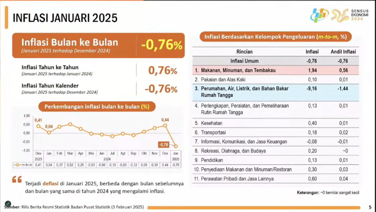 BPS: Inflasi Sultra Stabil dan Terjaga, Pj. Gubernur: Inflasi Jelang Ramadan 1446 H harus Terjaga