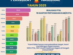 BPN Sultra Raih Peringkat 1 Nasional Tuntaskan Kinerja PTSL