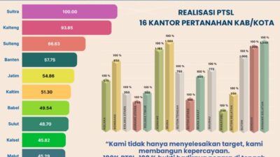 BPN Sultra Raih Peringkat 1 Nasional Tuntaskan Kinerja PTSL
